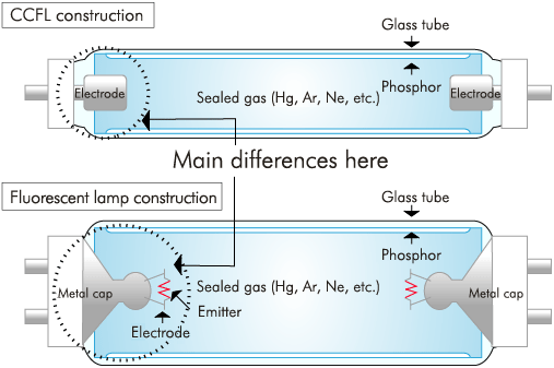 What Is A Cold Cathode Fluorescent Lamp Ccfl Ccfl Nec