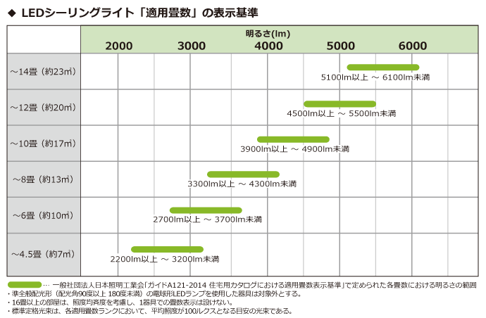 一般社団法人日本照明工業会「ガイドＡ１２１-２０１４住宅用カタログにおける適用畳数表示基準」
