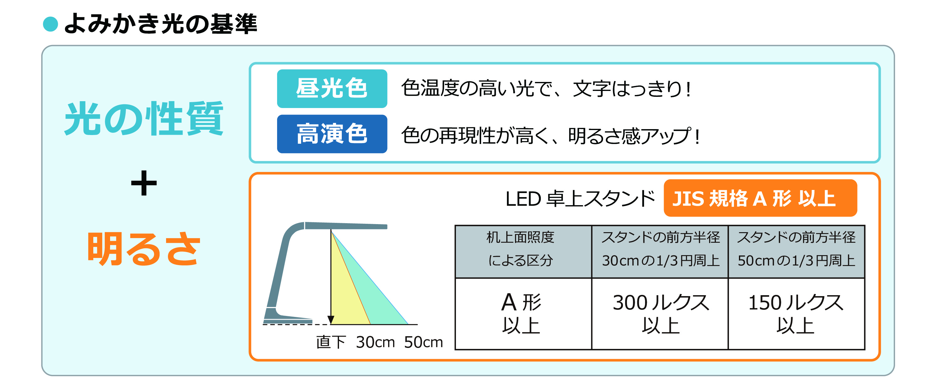 （図2） 「よみかき光」の基準