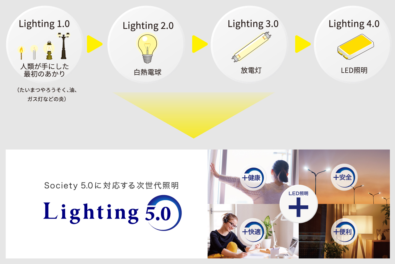 「Lighting 5.0」とは、従来のあかるさを得るためだけの照明ではなく、「健康」「安全」「快適」「便利」な高付加価値な照明です。