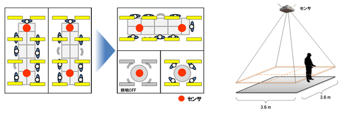 ＭＥＭＳ非接触温度センサによる人検知