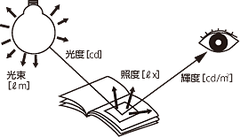 照明用語集：イメージ1