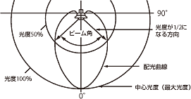 照明用語集：イメージ2