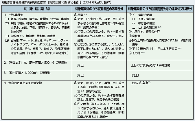 建設省住宅局建築指導課監修の「防災設備に関する指針」2004年版より抜粋