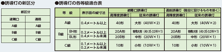 図：誘導灯の区分