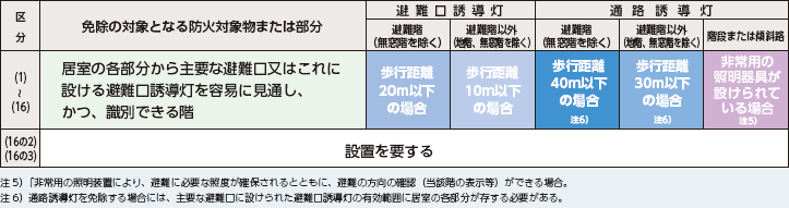 図：誘導灯及び誘導標識を設置することを要しない防火対象物又はその部分