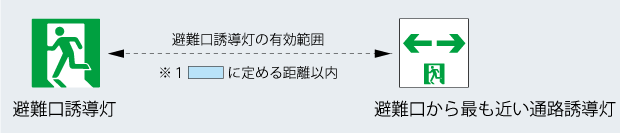 図：（イ）及び（ロ）に掲げる避難口に設置される避難口誘導灯の有効範囲の箇所