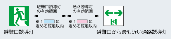 図：（イ）及び（ロ）に掲げる避難口に設置される避難口誘導灯の有効範囲の箇所