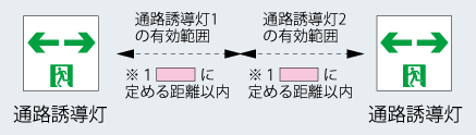 図：（イ）及び（ロ）に掲げる避難口に設置される避難口誘導灯の有効範囲の箇所