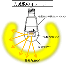 光拡散のイメージ