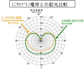 ミニクリプトン電球との配光比較