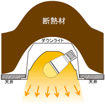 （２）配光角290°、ミニクリプトン電球より水平方向の光の広がりを強化