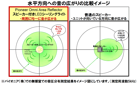 水平方向への音の広がりの比較イメージ