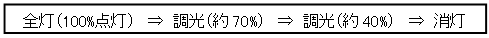 全灯（100%点灯）→調光（約70%）→調光（約40%）→消灯