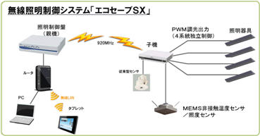 無線照明制御システム「エコセーブSX」