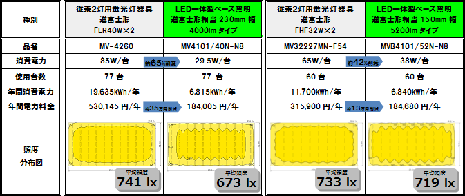 Ｎｕシリーズ 経済/照度比較