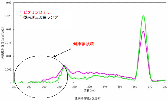 健康線領域分光分布