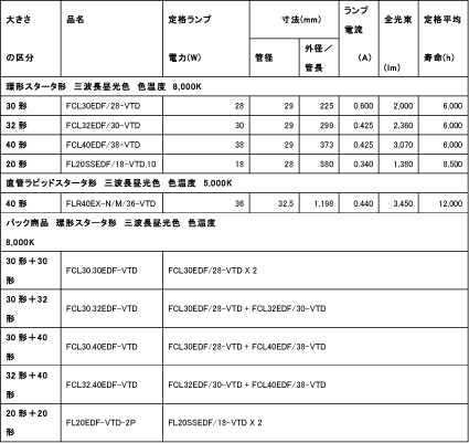 ラインナップ及び定格