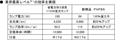 業界最高レベルの効率を実現