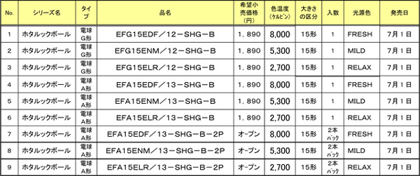 「ホタルックボール」 シリーズ 新商品 9品種 （全21品種中9品種をリニューアル）