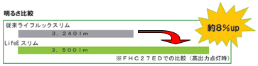 明るさ ： 当社従来品に比べ約8％up