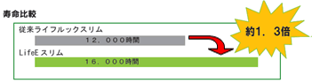 定格寿命 ： 16,000時間
