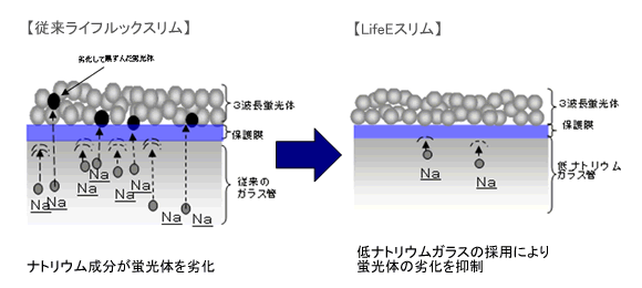 蛍光体の劣化因子であるナトリウム（Na）成分を減した新ガラス管を採用。蛍光体の劣化を抑制し、明るさの維持率の向上を実現しました。