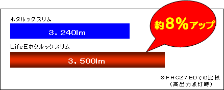 明るさ：当社従来品に比べ約８％アップ