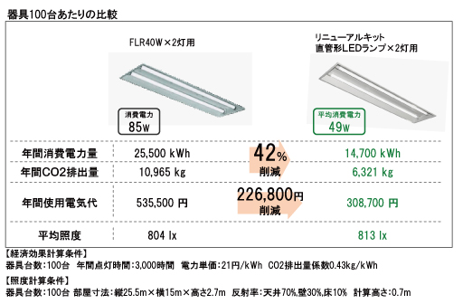 器具100台あたりの比較