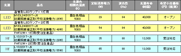 発売商品一覧（１灯用と２灯用をラインアップ）