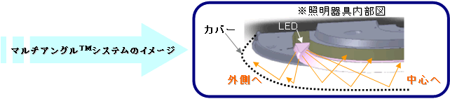 器具中心で、しっかり明るい新配光技術