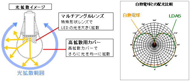 １、業界最高クラスの配光角330°