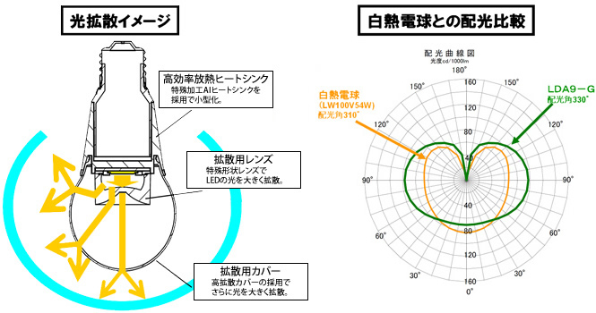 （１）白熱電球を上回る光の広がり