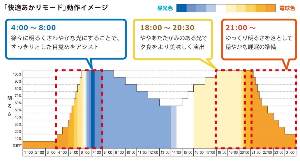 「快適あかりモード」動作イメージ