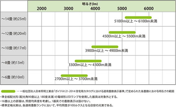 ◆ＬＥＤシーリングライト「適用畳数」の表示基準