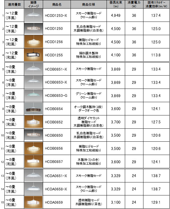 発売新製品（全１５品種）