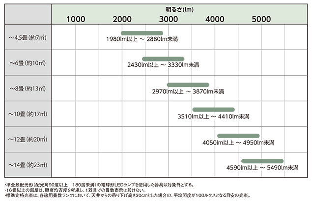 ■ＬＥＤペンダント「適用畳数」の表示基準