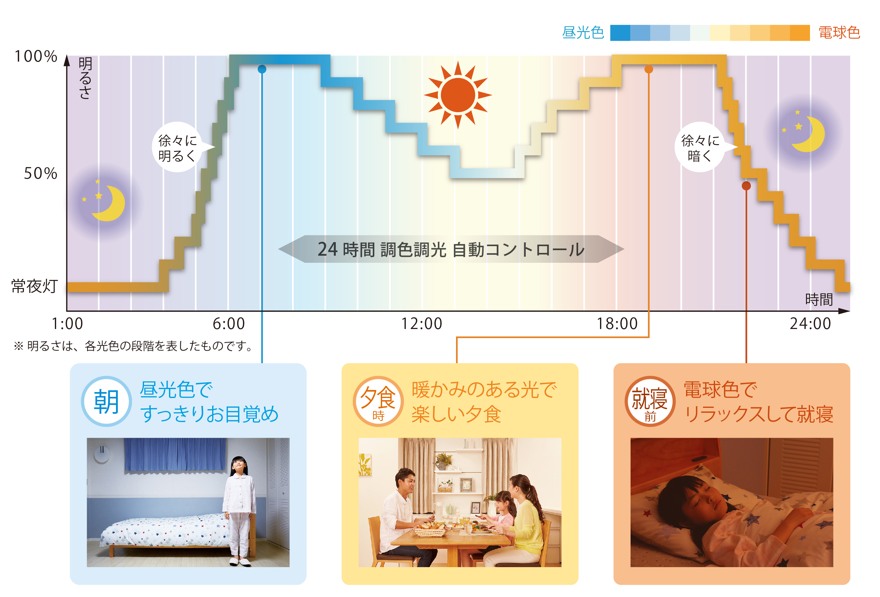 「快適あかりモード」動作イメージ