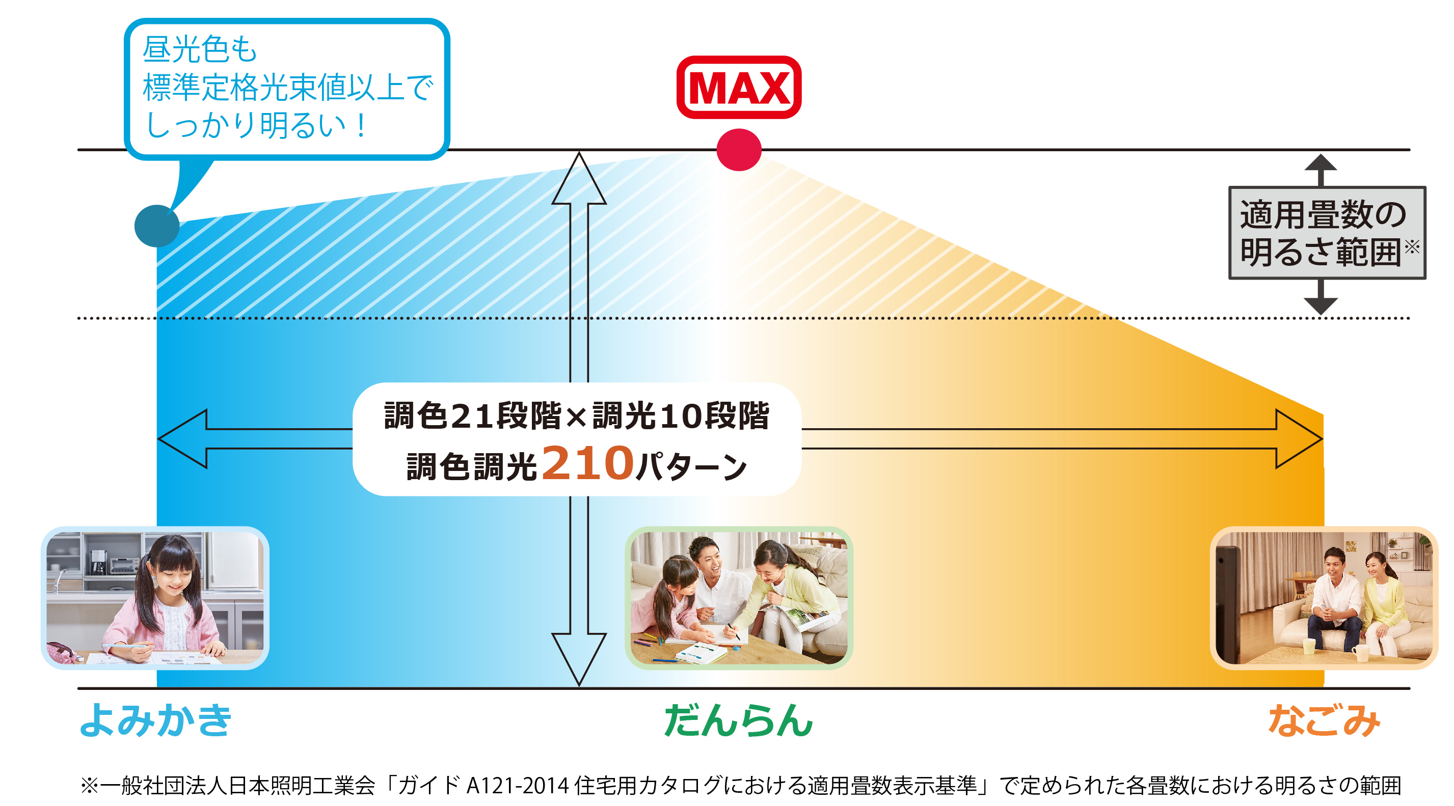 （図2） 「よみかき光」の基準