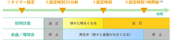 おはようタイマー動作例