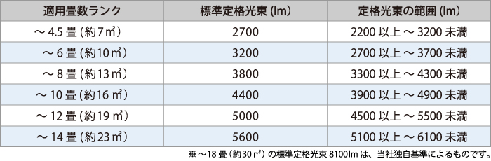 LEDシーリング「適用畳数」の表示基準