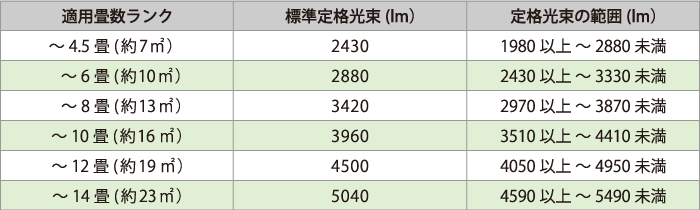 LEDペンダント「適用畳数」の表示基準