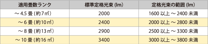 電球形LEDランプ（準全般配光形）を使用した器具の「適用畳数」の表示基準