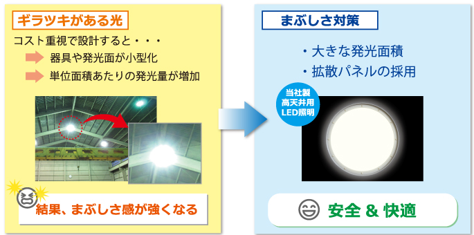 国内正規品】 LED照明販売 本店高天井用LEDランプ 工場照明 150W 120° 24900lm 水銀灯700W相当 吊り下げブラケット  5000K昼白色