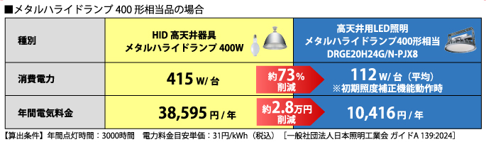 SALE／87%OFF】 LED照明販売 本店高天井用LEDランプ 工場照明 150W 120° 24900lm 水銀灯700W相当 吊り下げブラケット  5000K昼白色