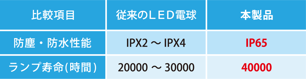 従来のLED電球と本製品の比較表