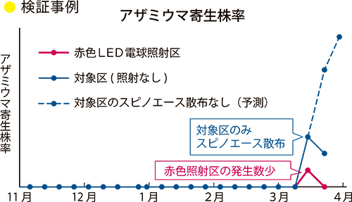 アザミウマ寄生株率の推移グラフ