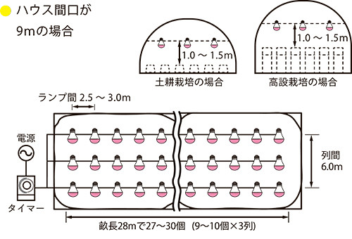 ハウス間口が6m×連棟の場合の設置イメージ例