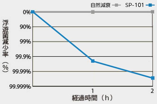 浮遊菌除去性能