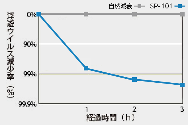 浮遊ウイルス除去性能